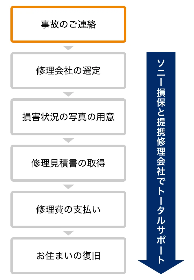 事故のご連絡→修理会社の選定→損害状況の写真の用意→修理見積書の取得→修理費の支払い→お住まいの復旧【ソニー損保と提携修理会社でトータルサポート】