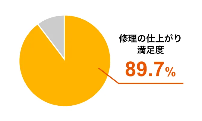 修理の仕上がり満足度89.7%
