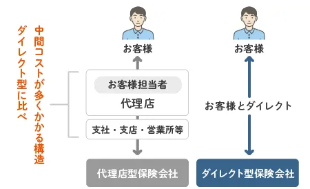 通常の代理店型火災保険の場合、中間コストが多くかかる構造。ダイレクト火災保険ならお客様とダイレクトにつながります