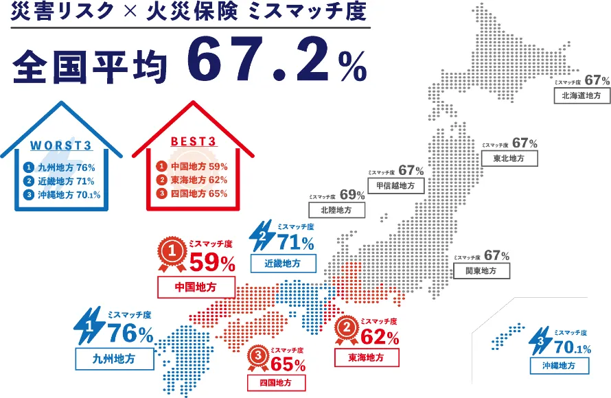 災害リスク×火災保険 ミスマッチ度:全国平均67.2%