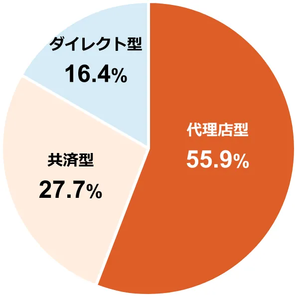 円グラフ:代理店型55.9%/共済型27.7%/ダイレクト型16.4%