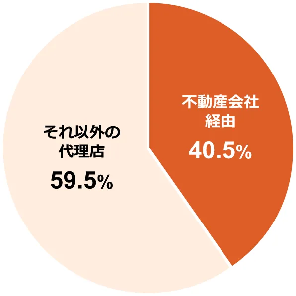 円グラフ:不動産会社40.5%/それ以外の代理店59.5%