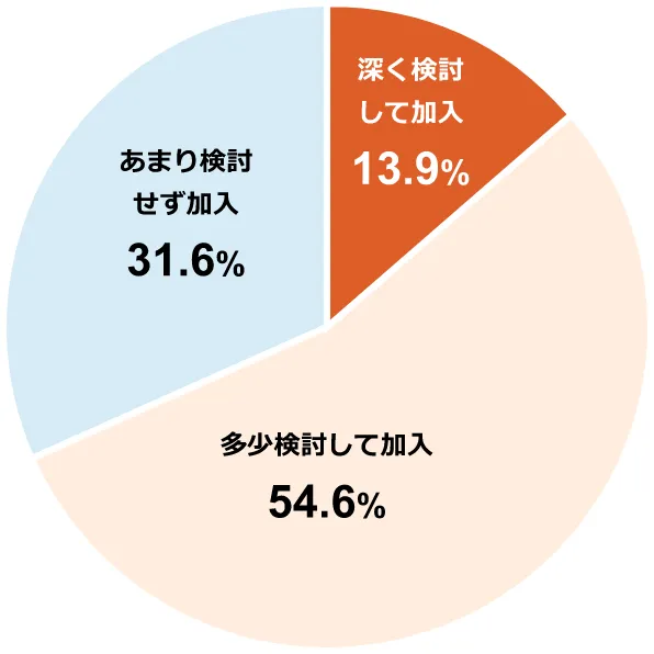 円グラフ:深く検討して加入13.9%/多少検討して加入54.6%/あまり検討せず加入31.6%