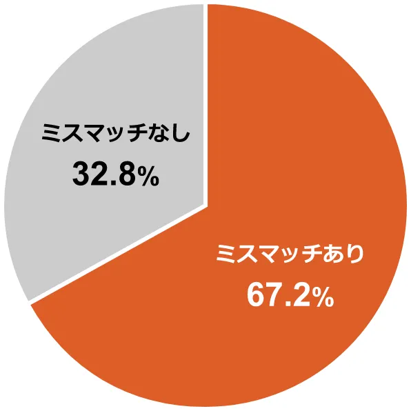 円グラフ:ミスマッチあり67.2%/ミスマッチなし32.8%