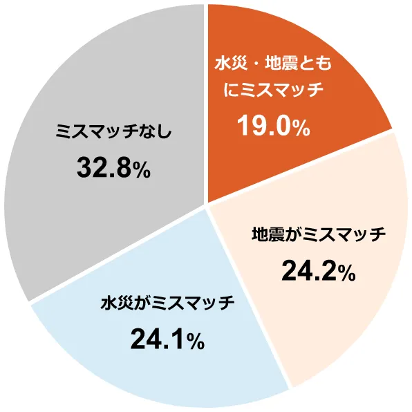 円グラフ:水災・地震ともにミスマッチ19.0%/地震がミスマッチ24.2%/水災がミスマッチ24.1%/ミスマッチなし32.8%