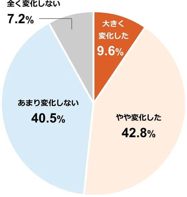 円グラフ:大きく変化した9.6%/やや変化した42.8%/あまり変化しない40.5%/全く変化しない7.2%