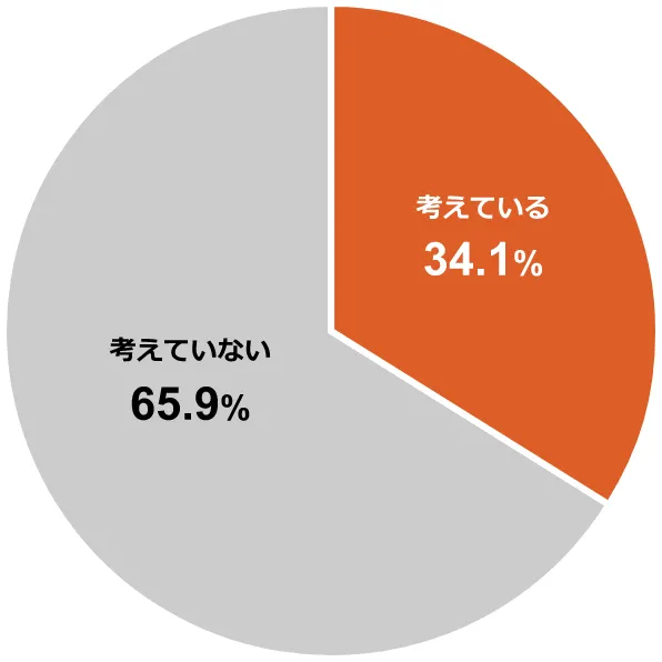 円グラフ:考えている34.1%/考えていない65.9%