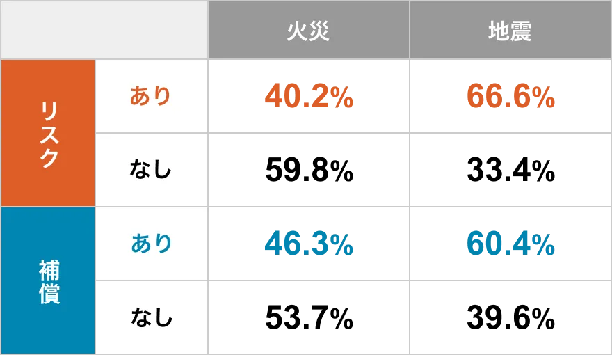 【火災】リスクあり40.2%/リスクなし59.8%/補償あり46.3%/補償なし53.7% 【地震】リスクあり66.6%/リスクなし33.4%/補償あり60.4%/補償なし39.6%