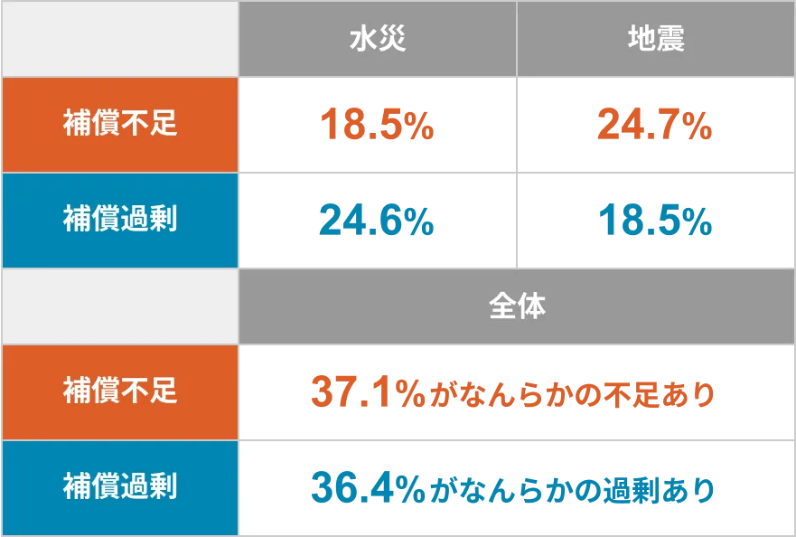 【水災】補償不足18.5%/補償過剰24.6% 【地震】補償不足24.7%/補償過剰18.5% 【全体】補償不足37.1%がなんらかの不足あり/補償過剰36.4%がなんらかの過剰あり