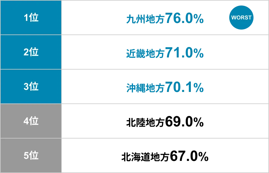1位:九州地方76.0%(WORST)/2位:近畿地方71.0%/3位:沖縄地方70.1%/4位:北陸地方69.0%/5位:北海道地方67.0%