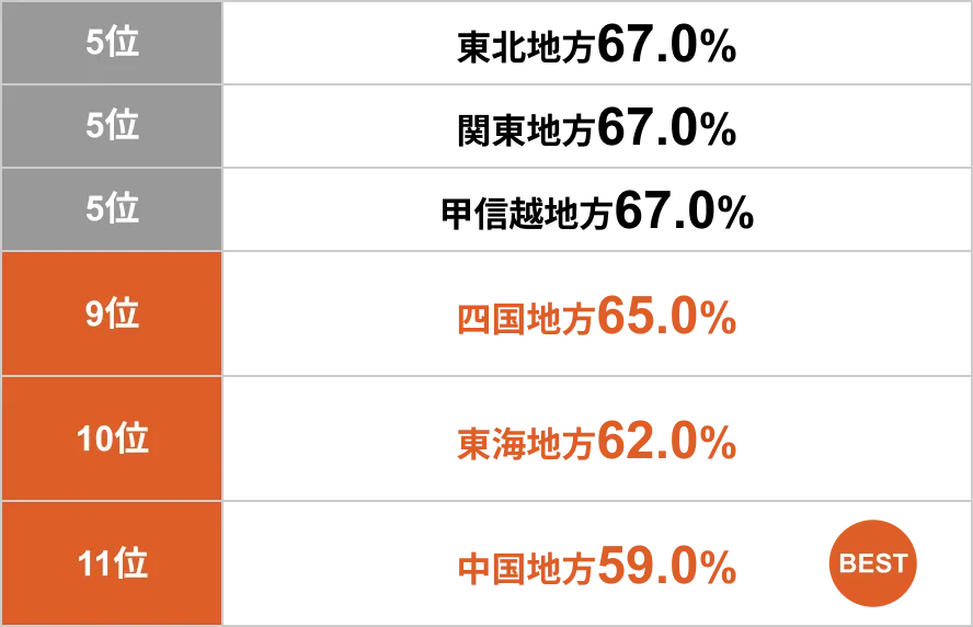 5位:東北地方67.0%/5位:関東地方67.0%/5位:甲信越地方67.0%/9位:四国地方65.0%/10位:東海地方62.0%/11位:中国地方59.0%(BEST)