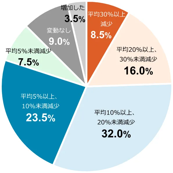 円グラフ:平均30%以上減少8.5%/平均20%以上、30%未満減少16.0%/平均10%以上、20%未満減少32.0%/平均5%以上、10%未満減少23.5%/平均5%未満減少7.5%/変動なし9.0%/増加した3.5%