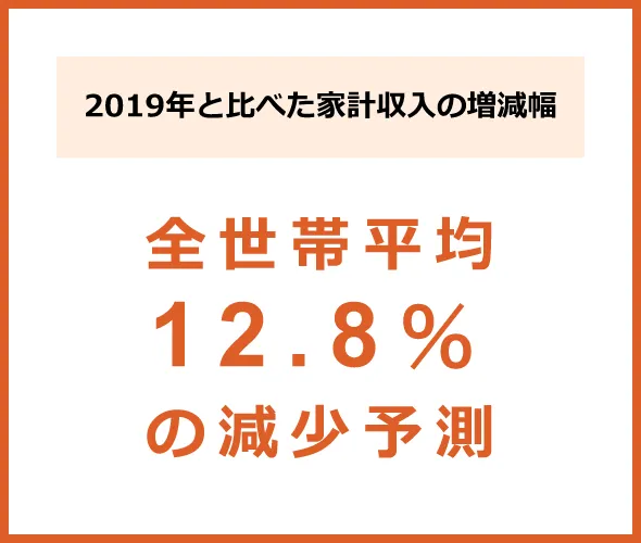 「2019年と比べた家計収入の増減幅」全世帯平均12.8%の減少予測