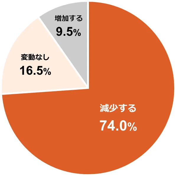 円グラフ:減少する74.0%/変動なし16.5%/増加する9.5%