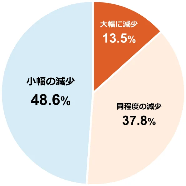 円グラフ:大幅に減少13.5%/同程度の減少37.8%/小幅の減少48.6%