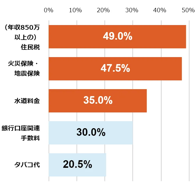 棒グラフ:(年収850万以上の)住民税49.0%/火災保険・地震保険47.5%/水道料金35.0%/銀行口座関連手数料30.0%/タバコ代20.5%