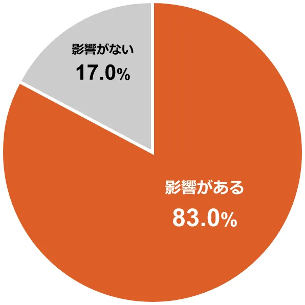 円グラフ:影響がある83.0%/影響がない17.0%