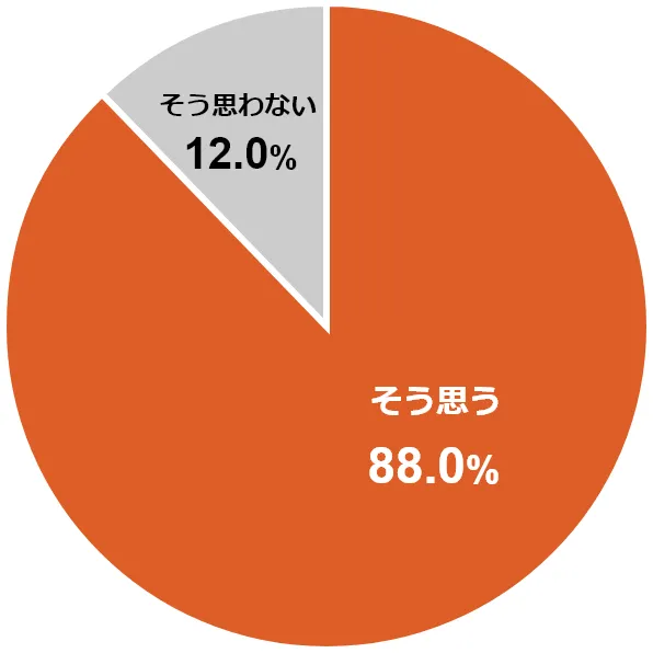 円グラフ:そう思う88.0%/そう思わない12.0%