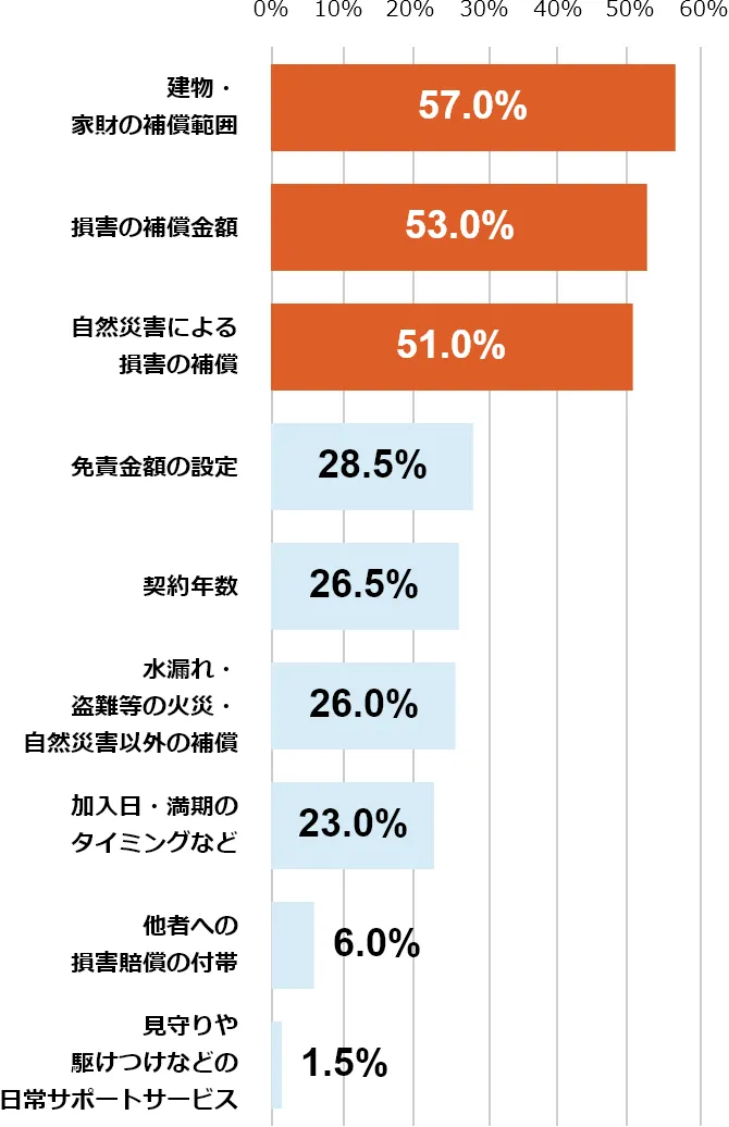 棒グラフ:建物・家財の補償範囲57.0%/損害の補償金額53.0%/自然災害による損害の補償51.0%/免責金額の設定28.5%/契約年数26.5%/水漏れ・盗難等の火災・自然災害以外の補償26.0%/加入日・満期のタイミングなど23.0%/他社への損害補償の付帯6.0%/見守りや駆けつけなどの日常サポートサービス1.5%