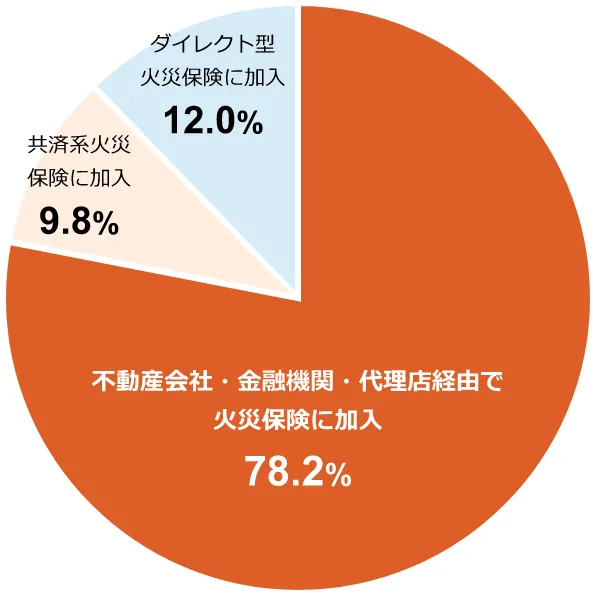 円グラフ:不動産会社・金融機関・代理店経由で火災保険に加入78.2%/共済系火災保険に加入9.8%/ダイレクト型火災保険に加入12.0%