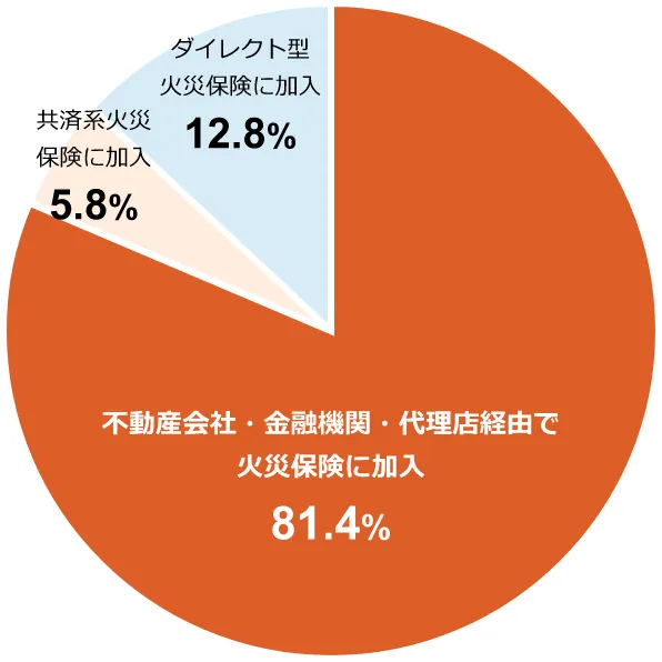 円グラフ:不動産会社・金融機関・代理店経由で火災保険に加入81.4%/共済系火災保険に加入5.8%/ダイレクト型火災保険に加入12.8%