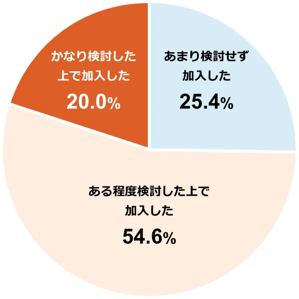 円グラフ:あまり検討せず加入した25.4%/ある程度検討した上で加入した54.6%/かなり検討した上で加入した20.0%