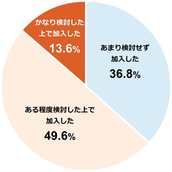 円グラフ:あまり検討せず加入した36.8%/ある程度検討した上で加入した49.6%/かなり検討した上で加入した13.6%