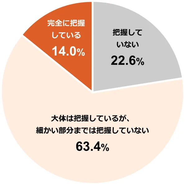円グラフ:把握していない22.6%/大体は把握しているが、細かい部分までは把握していない63.4%/完全に把握している14.0%