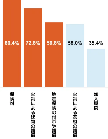 棒グラフ:保険料80.4%/火災による建物の補償72.8%/地震保険の付帯や補償59.8%/火災による家財の補償58.0%/加入期間35.4%