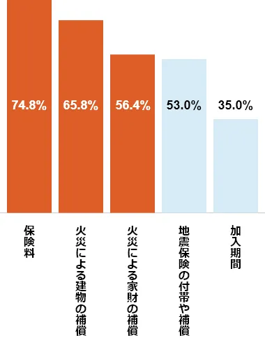 棒グラフ:保険料74.8%/火災による建物の補償65.8%/地震保険の付帯や補償56.4%/火災による家財の補償53.0%/加入期間35.0%