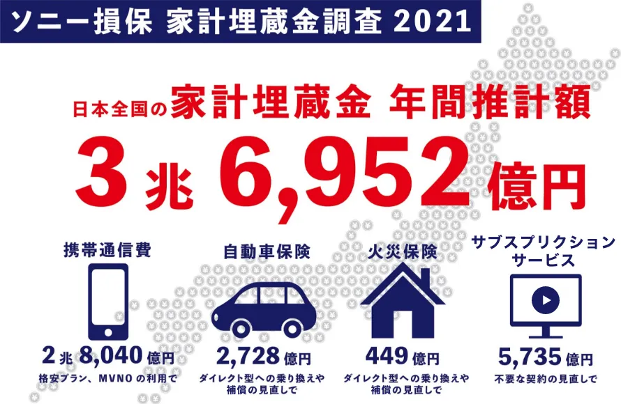 ソニー損保 家計埋蔵金調査 2021 日本全国の家計埋蔵金 年間推計額3兆6,952億円