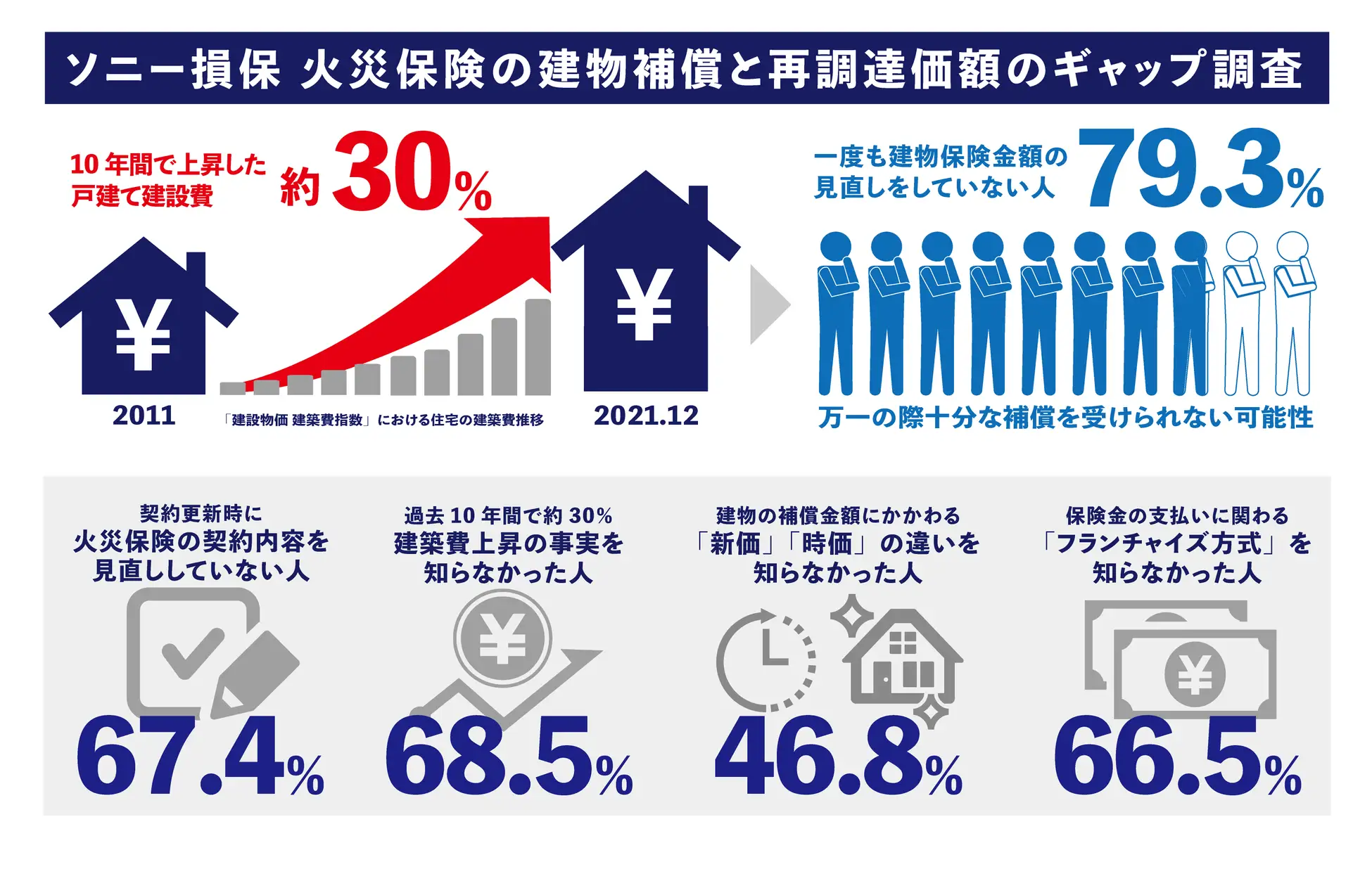 ソニー損保 火災保険の建物補償と再調達価額のギャップ調査