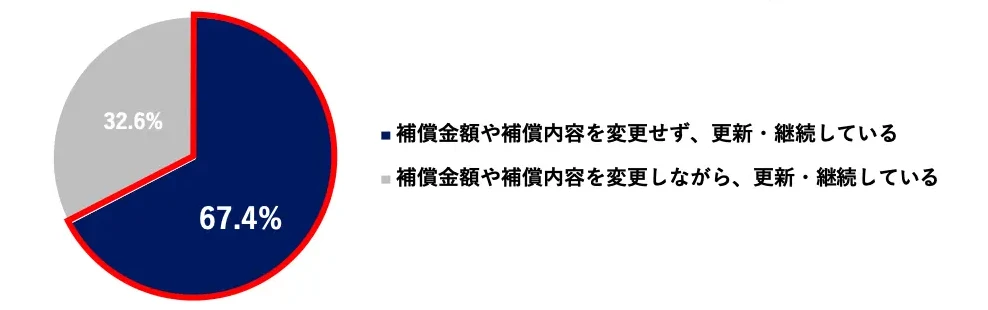 円グラフ:補償金額や補償内容を変更せず、更新・継続している67.4%/補償金額や補償内容を変更しながら、更新・継続している32.6%