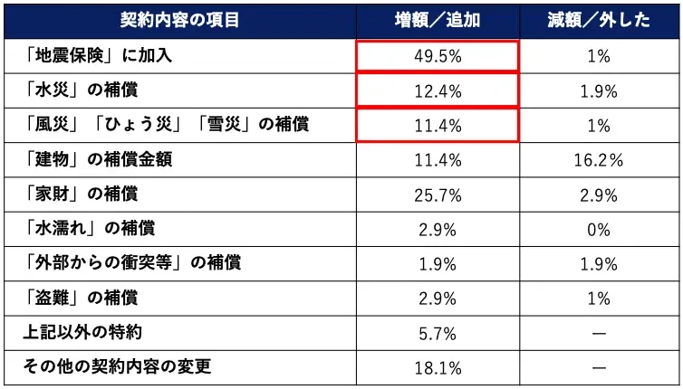 「地震保険」に加入 増額/追加: 49.5% 減額/外した: 1% 「水災」の補償 増額/追加: 12.4% 減額/外した: 1.9% 「風災」「ひょう災」「雪災」の補償 増額/追加: 11.4% 減額/外した: 1% 「建物」の補償金額 増額/追加: 11.4% 減額/外した: 16.2% 「家財」の補償 増額/追加: 25.7% 減額/外した: 2.9% 「水漏れ」の補償 増額/追加: 2.9% 減額/外した: 0% 「外部からの衝突等」の補償 増額/追加: 1.9% 減額/外した: 1.9% 「盗難」の補償 増額/追加: 2.9% 減額/外した: 1% 上記以外の特約 増額/追加: 5.7% その他の契約内容の変更 増額/追加: 18.1%