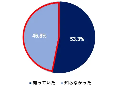 円グラフ:知っていた53.3%/知らなかった46.8%