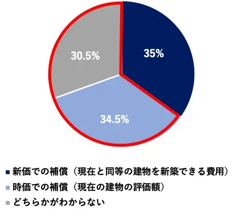 円グラフ:新価での補償(現在と同等の建物を新築できる費用)35%/時価での補償(現在の建物の評価額)34.5%/どちらかがわからない30.5%