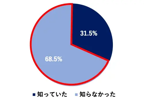 円グラフ:知っていた31.5%/知らなかった68.5%