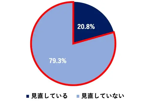 円グラフ:見直している20.8%/見直していない79.3%