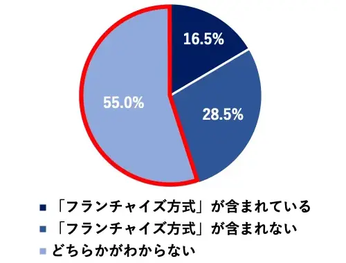円グラフ:「フランチャイズ方式」が含まれている16.5%/「フランチャイズ方式」が含まれない28.5%/どちらかがわからない55.0%