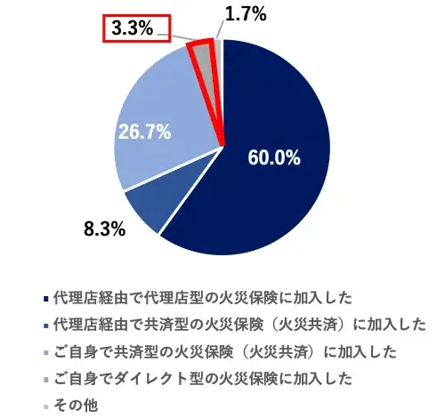 円グラフ:代理店経由で代理店型の火災保険に加入した60.0%/代理店経由で共済型の火災保険(火災共済)に加入した8.3%/ご自身で共済型の火災保険(火災共済)に加入した26.7%/ご自身でダイレクト型の火災保険に加入した3.3%/その他1.7%