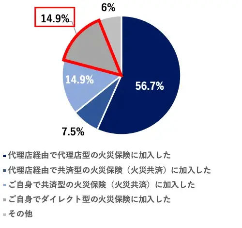 円グラフ:代理店経由で代理店型の火災保険に加入した56.7%/代理店経由で共済型の火災保険(火災共済)に加入した7.5%/ご自身で共済型の火災保険(火災共済)に加入した14.9%/ご自身でダイレクト型の火災保険に加入した14.9%/その他6%