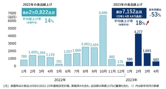 2022-23 年の食品値上げ (12月21日時点) 品目数/月別