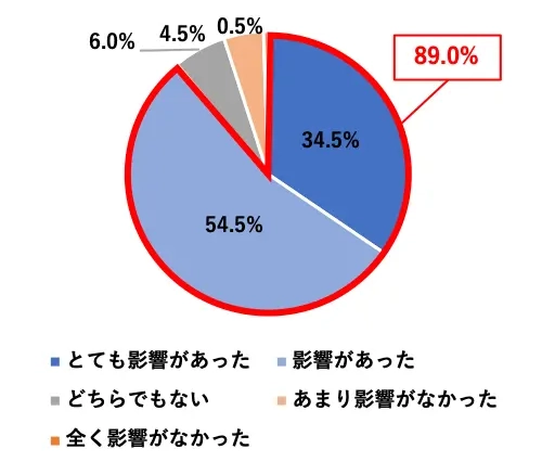 円グラフ:とても影響があった34.5%/影響があった54.5%/どちらでもない6.0%/あまり影響がなかった4.5%/全く影響がなかった0.5%