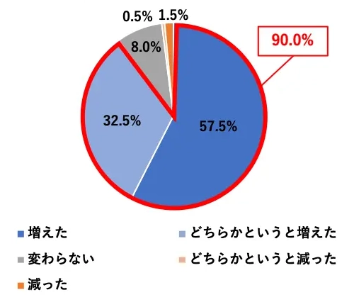 円グラフ:増えた57.5%/どちらかというと増えた32.5%/変わらない8.0%/どちらかというと減った0.5%/減った1.5%