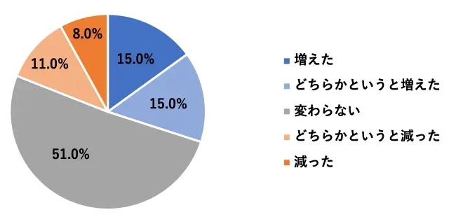 円グラフ:増えた15.0%/どちらかというと増えた15.0%/変わらない51.0%/どちらかというと減った11.0%/減った8.0%