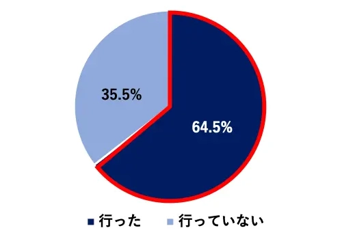 円グラフ:行った64.5%/行ってない35.5%