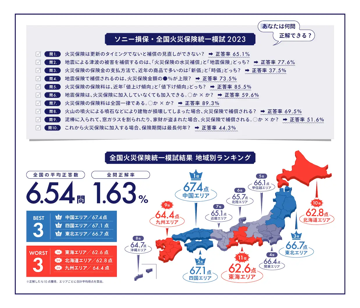 「ソニー損保・全国火災保険統一模試 2023」を実施