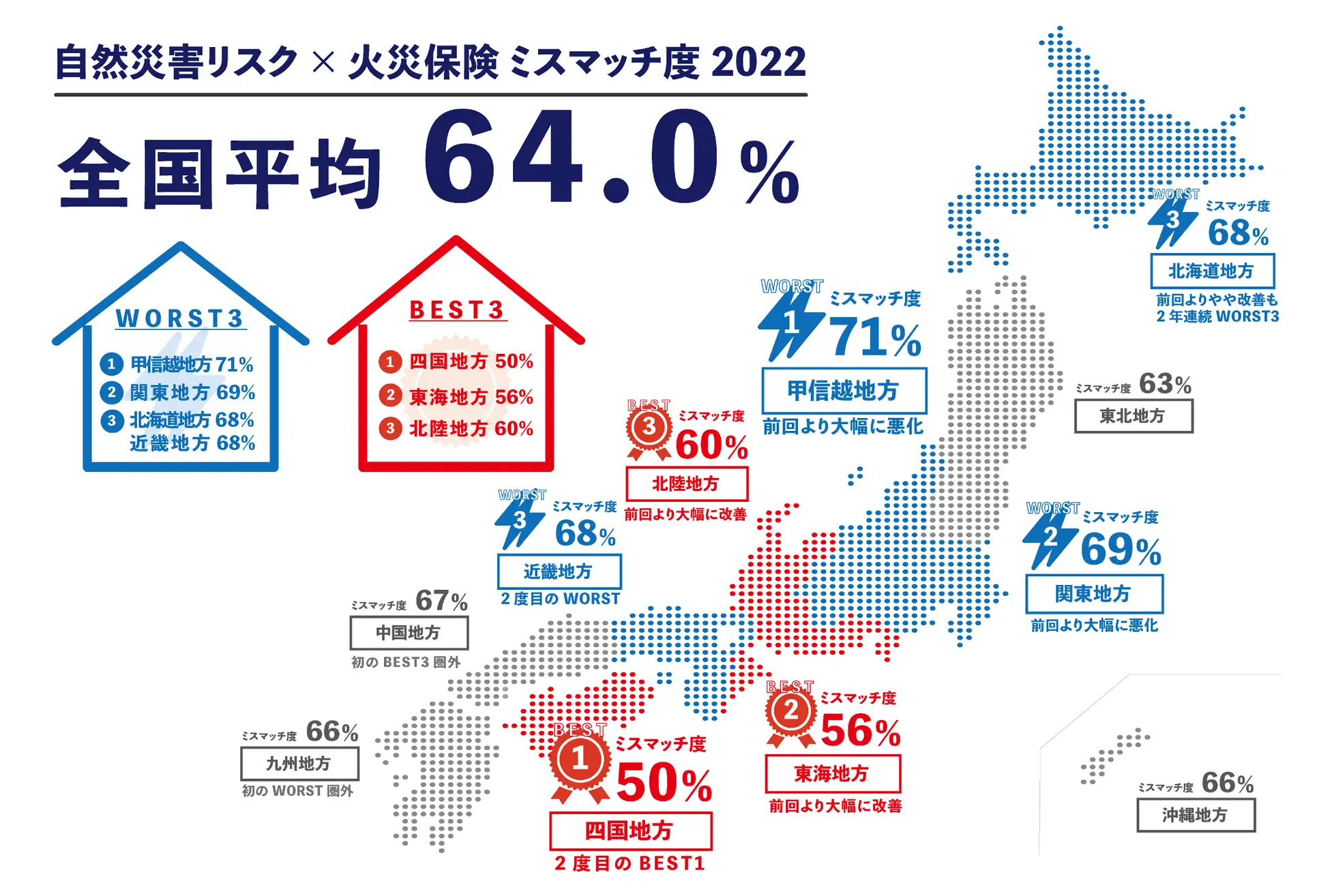 自然災害リスク×火災保険 ミスマッチ度 2022 全国平均64.0%