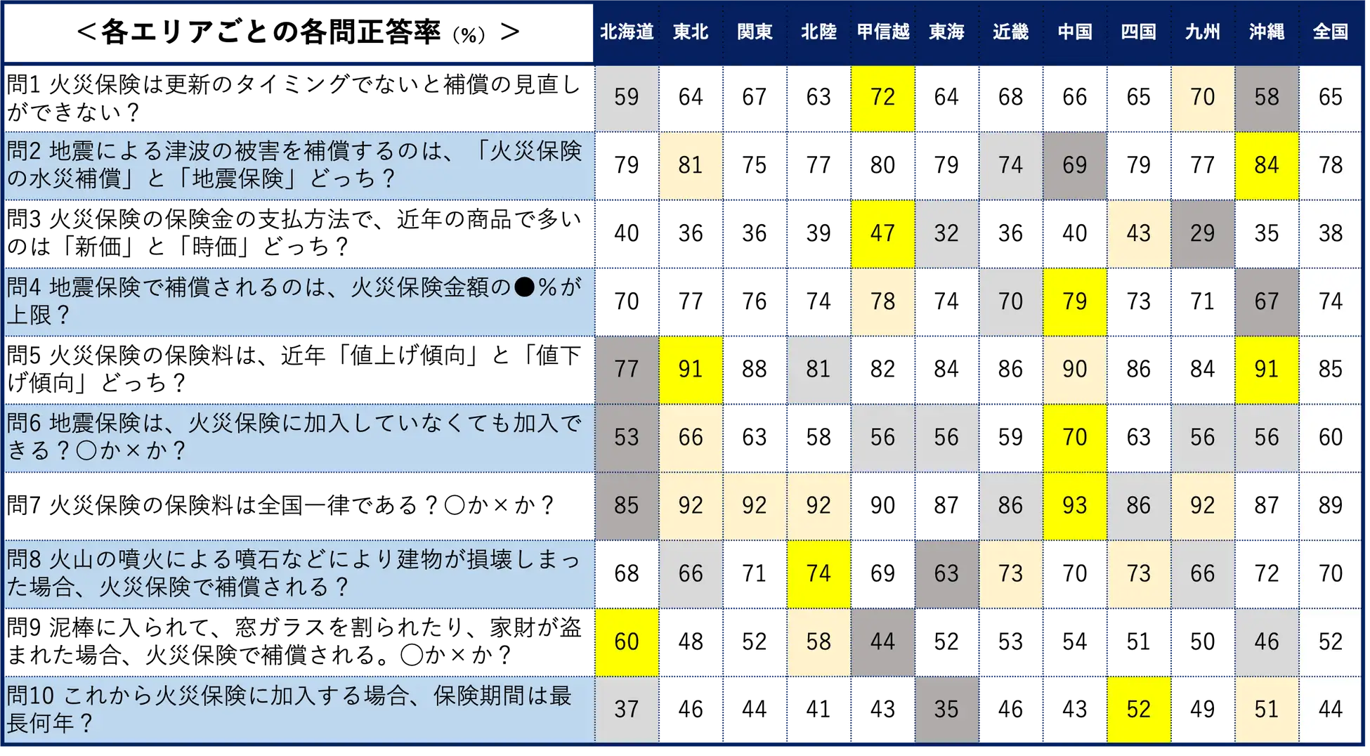 各エリアごとの各門正答率(%)