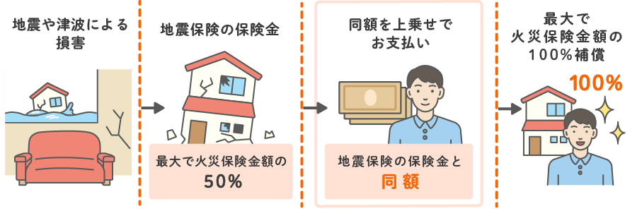 地震や津波による損害|地震保険の保険金、最大で火災保険金額の50%|同額を上乗せでお支払い(地震保険の保険金と同額)|最大で火災保険金額の100%補償
